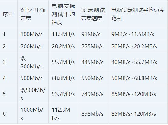 1000m宽带下载速度(1000m宽带wifi测速多少正常)