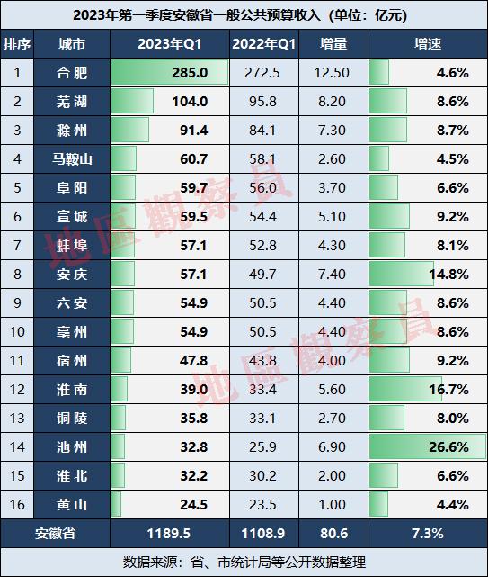 安徽省2023年一季度财政收入(2023安徽省各市一季度财政收入)