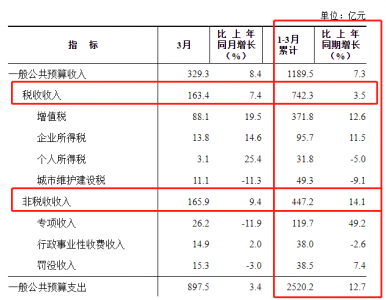 ​安徽省2023年一季度财政收入(2023安徽省各市一季度财政收入)