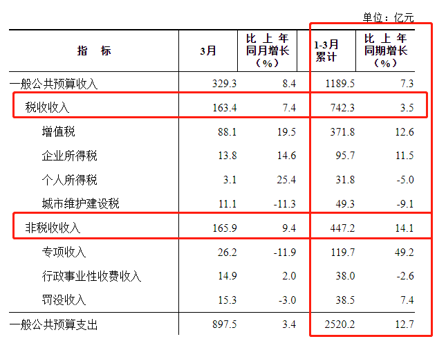 安徽省2023年一季度财政收入(2023安徽省各市一季度财政收入)