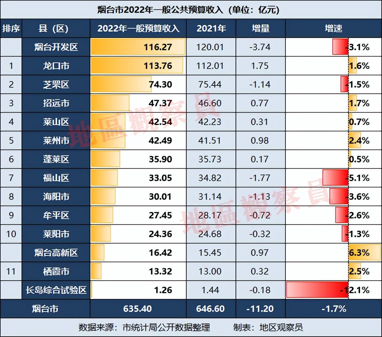 烟台财政收入2022(2022烟台各县市财政收入)