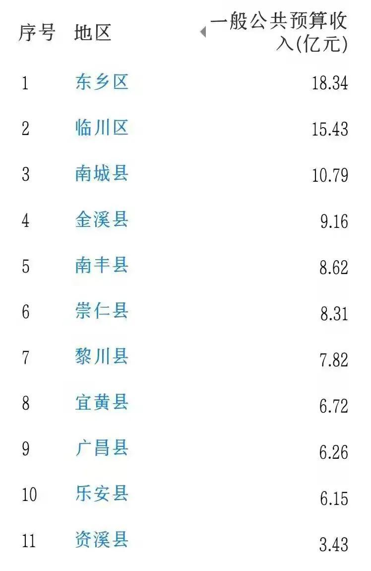 抚州2022年财政收入(2022抚州各区县财政收入)