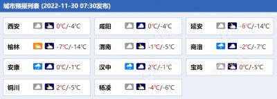 ​陕西西安今日最高气温仅0℃ 多地今天仍有降雪