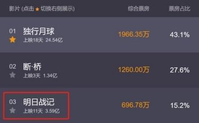 ​明日战记最新票房数据