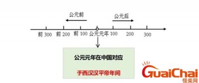 ​公元是什么意思 公元元年是哪一年