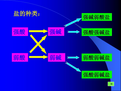 ​有哪些盐属于弱酸弱碱盐