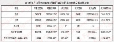 ​上周韶关楼市回暖 网签成交涨涨涨……