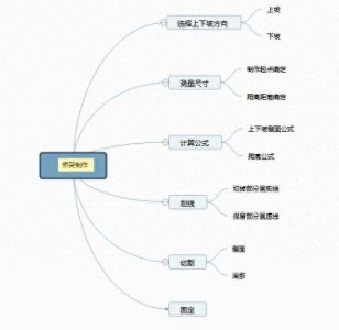 ​桥架安装之45°上下爬坡弯头制作及计算公式，纯干货（五）