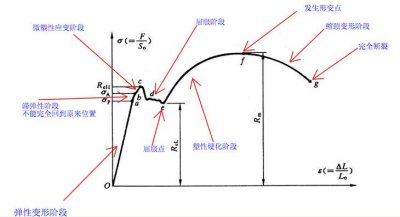 ​屈服强度是个啥，生动讲解，包你明白，抓紧收藏