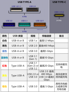 ​usb3.0和2.0的区别（usb3.0传输速度）