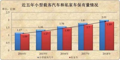 ​2.4亿！全国小汽车保有量首次突破2亿