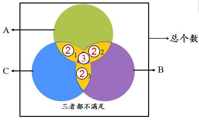 容斥原理之三集合非标准型公式