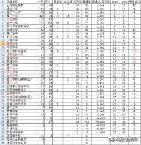 ​岛内最优质的的九大学区盘点，你看好哪个？