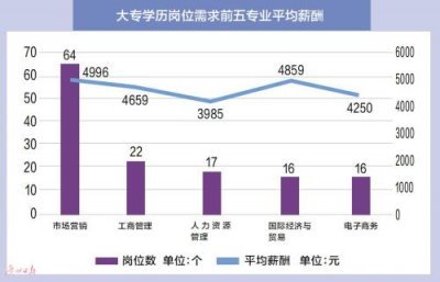 ​薪酬最高专业：精神医学