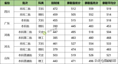 ​四川大学锦城学院：各省录取线及各专业最低分数线