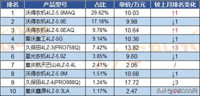 ​5月份水稻收割机前10热销产品价格统计